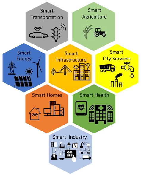 disadvantages of iot in smart cities|Role of IoT in Smart Homes and Smart Cities: Challenges, .